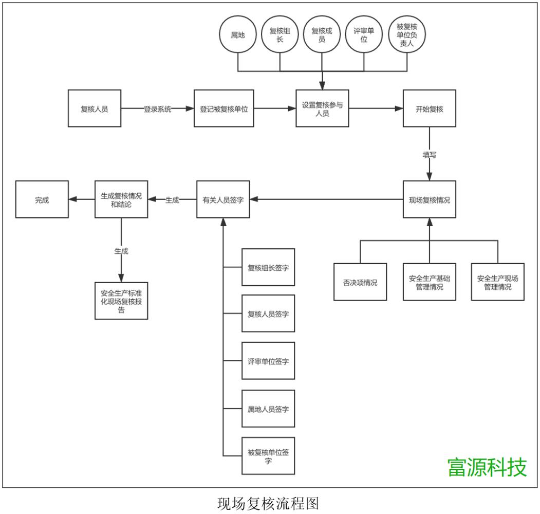 安全生产数据统计系统